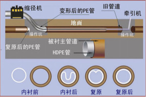 非開挖管道內襯修復